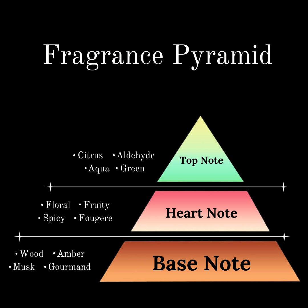 Understanding Fragrance Notes: Top, Middle, and Base